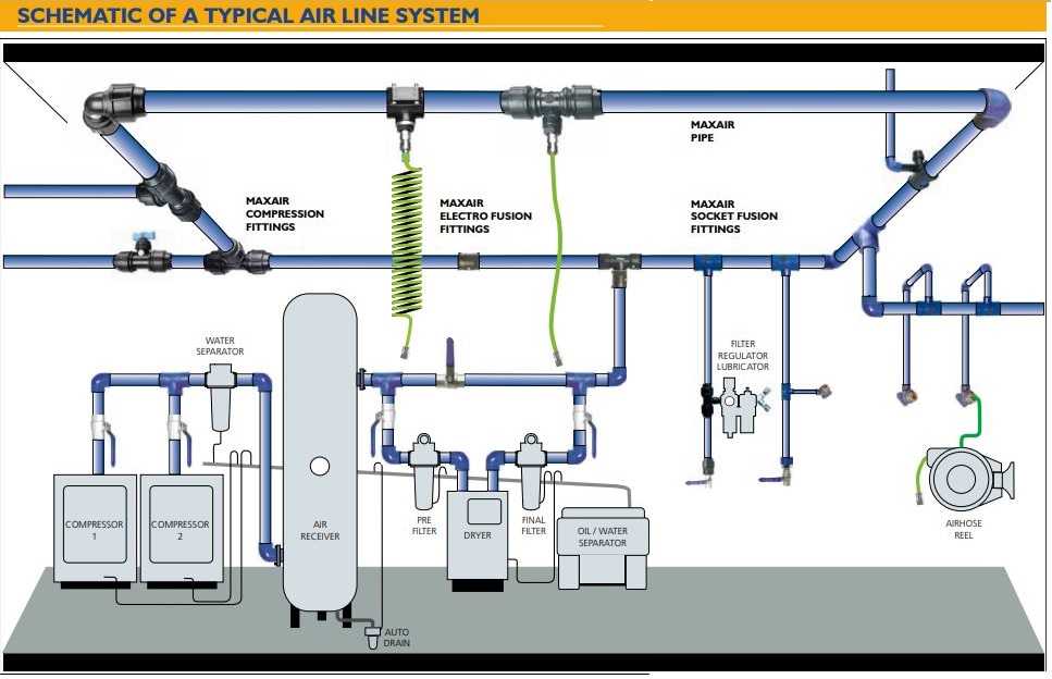 Diagram of how tube, hose, airline and fittings work together on a compressed air site