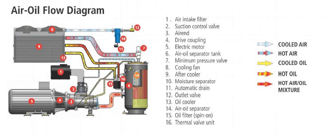 The heat of compression heats up the oil and vapour, which is separated in the oil separator and then cooled down in the cooler but if any part is blocked then the machine will run hotter which puts it in danger of shutting down.